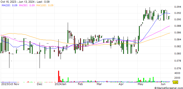 Chart Mubarrad Holding Company K.S.C.P.