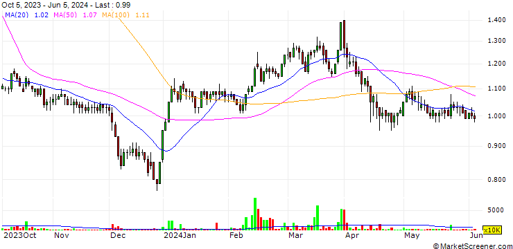Chart AbaCore Capital Holdings, Inc.