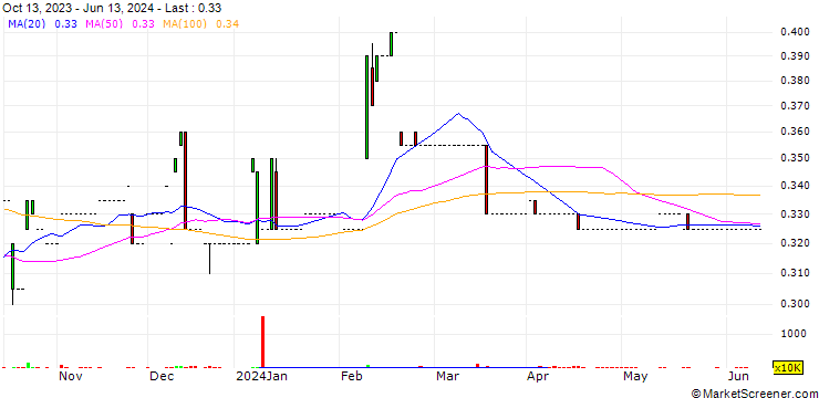 Chart Philippine Estates Corporation