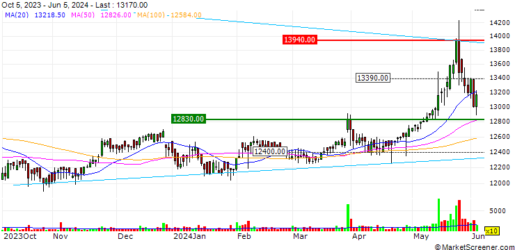 Chart Hyosung ITX Co. Ltd