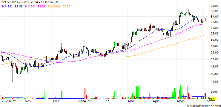 Chart Sunshine Holdings PLC