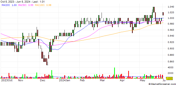Chart Marlin Global Limited