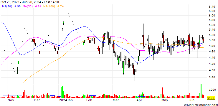 Chart Computer Point Limited