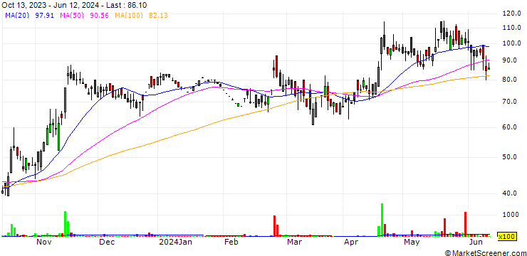 Chart Remi Edelstahl Tubulars Limited