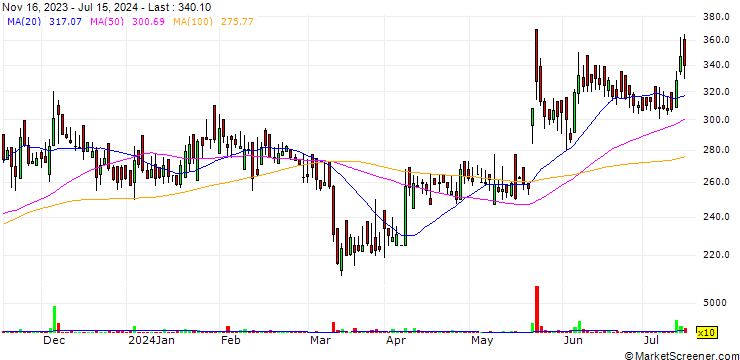Chart Acknit Industries Limited