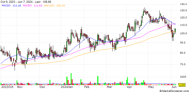 Chart D & H India Limited