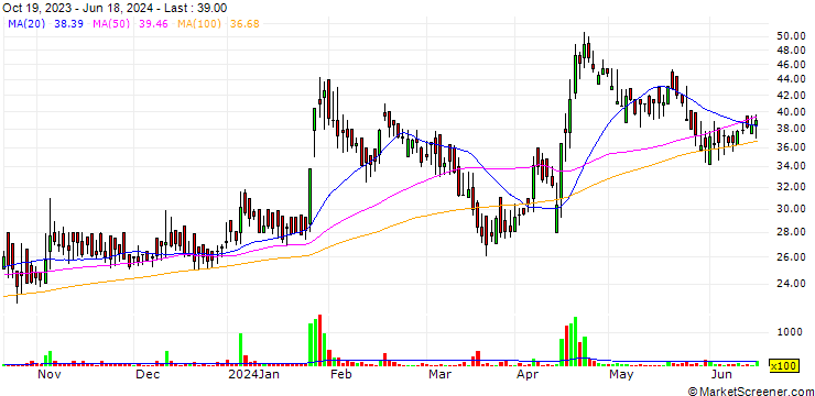 Chart Transchem Limited