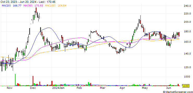 Chart Asit C. Mehta Financial Services Limited