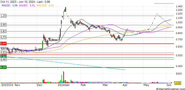 Chart Johnson Pharmacare Limited