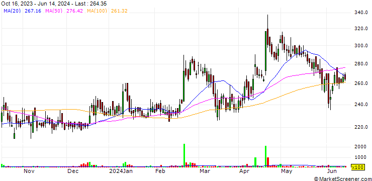 Chart Multibase India Limited