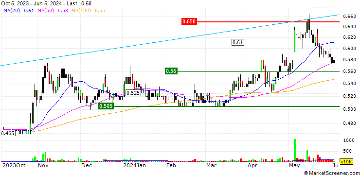Chart Luxchem Corporation