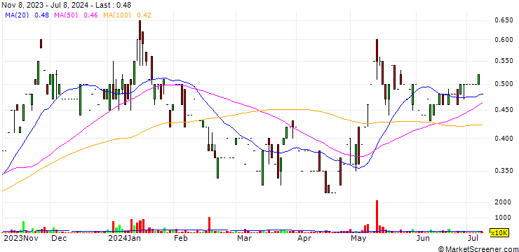 Chart Tantalizers PLC