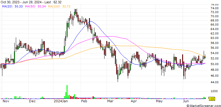 Chart Vedavaag Systems Limited