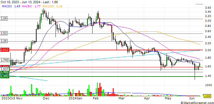 Chart Northern Upper Egypt For Development & Agricultural Production Co.