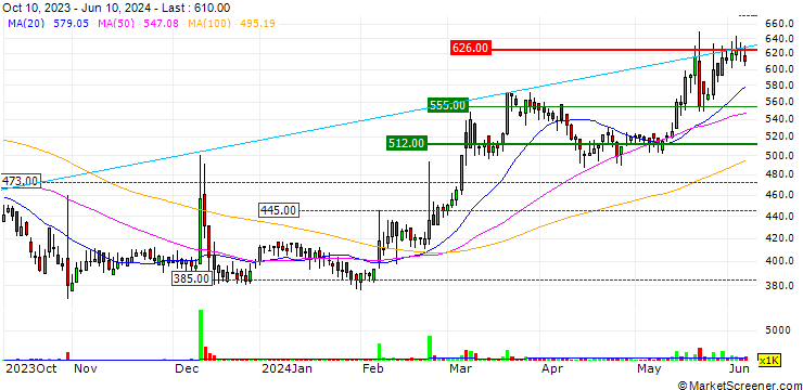 Chart SMEDI Co., Ltd.