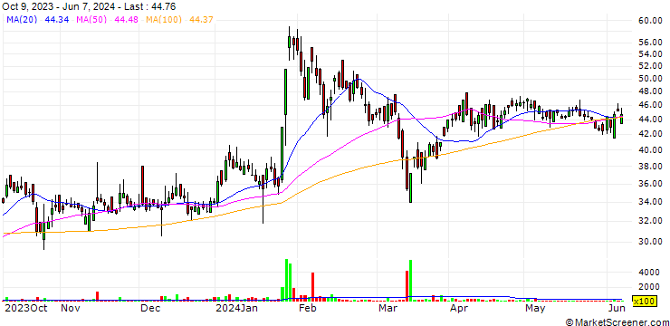 Chart Oswal Agro Mills Limited