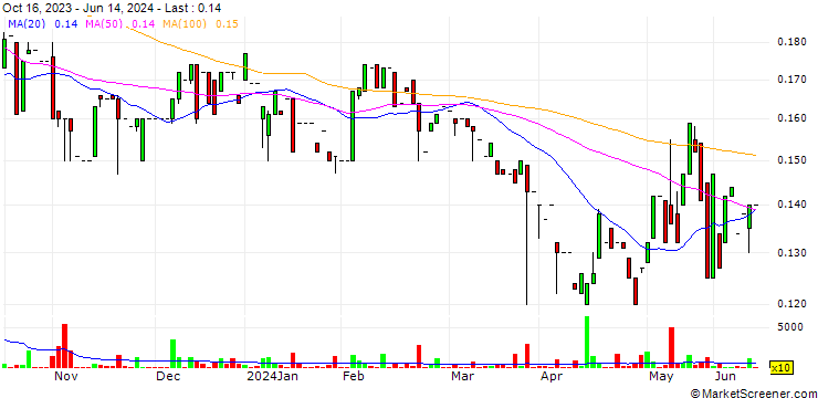 Chart Astro S.A.