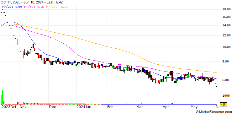 Chart Taaza International Limited