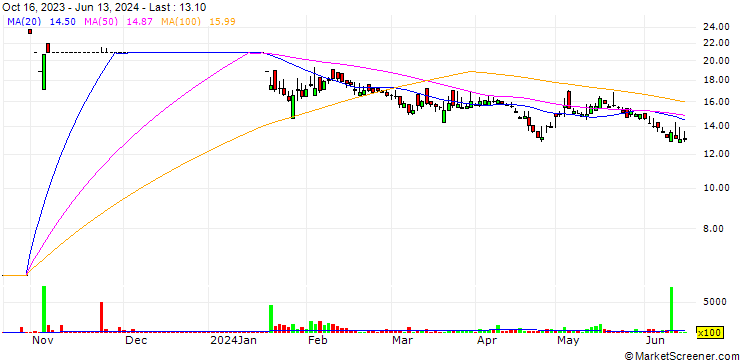 Chart R.N. Spinning Mills Limited