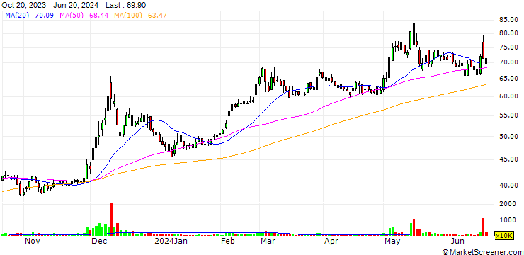 Chart Inmax Holding Co., Ltd.