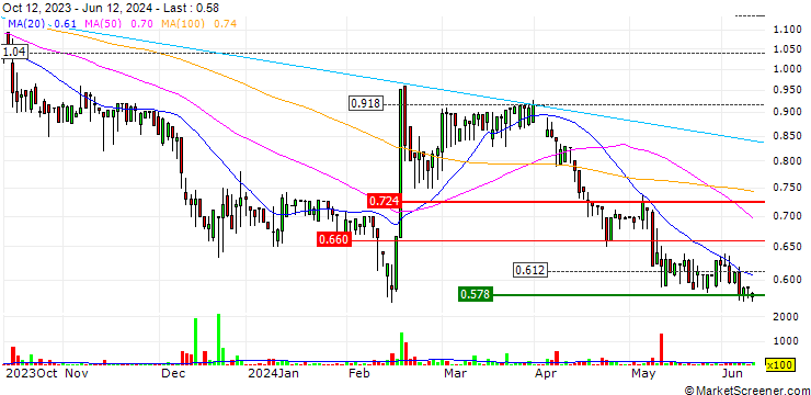 Chart Synerga.Fund S.A.
