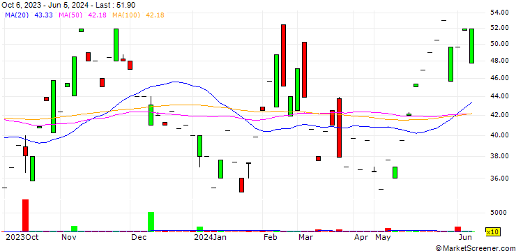 Chart J.K. Spinning Mills Limited