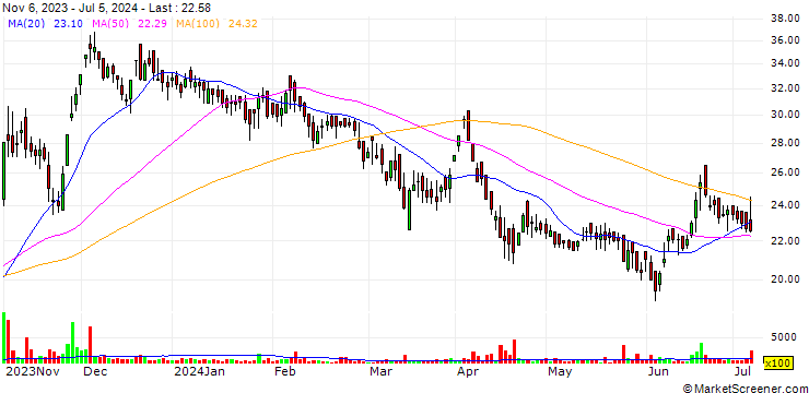 Chart RRIL Limited