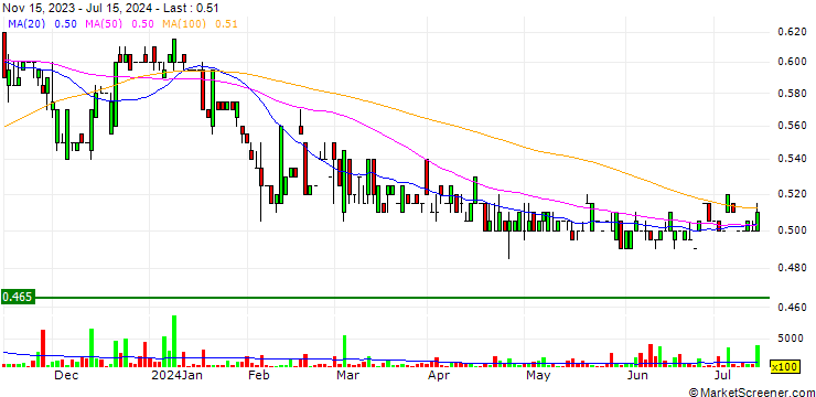 Chart Globaltec Formation