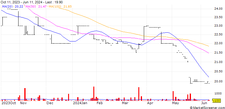 Chart Terra Mauricia Ltd