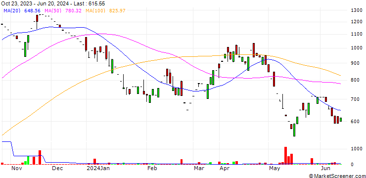 Chart MPIL Corporation Limited
