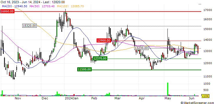 Chart Aekyungchemical Co., Ltd.