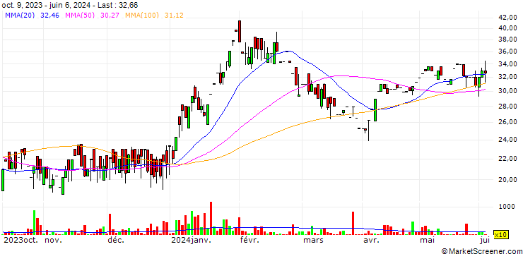 Chart Roselabs Finance Limited