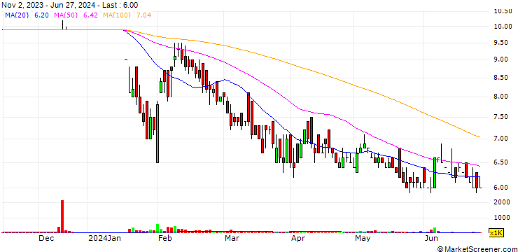 Chart Toyo Spinning Mills Limited