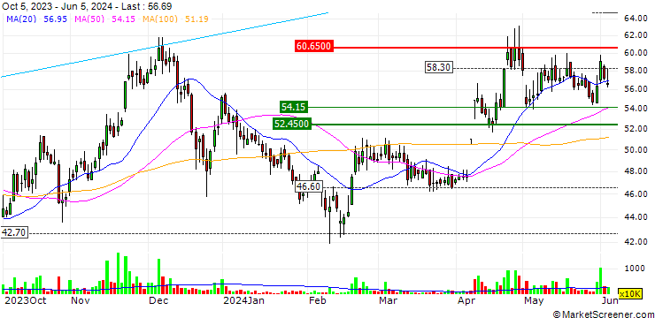 Chart Avanceon Limited