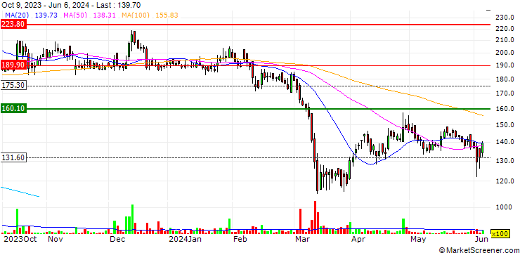 Chart GRM Overseas Limited