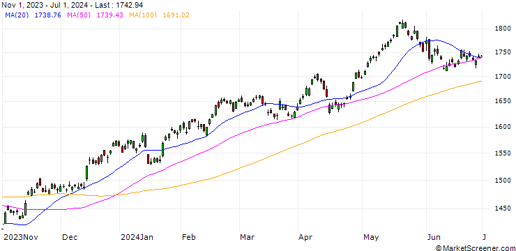 Chart NASDAQ AlphaDEX EM NTR Index