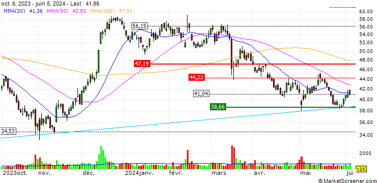Chart OPEN END-TURBO-OPTIONSSCHEIN - ZILLOW GROUP A