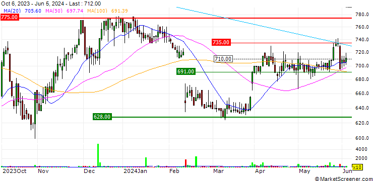 Chart Fenix Outdoor International AG