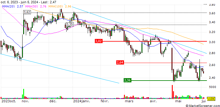 Chart HKBN Ltd.