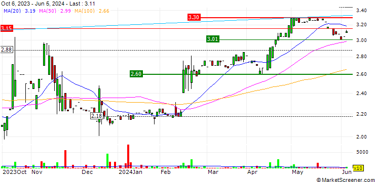 Chart Ceres Global Ag Corp.
