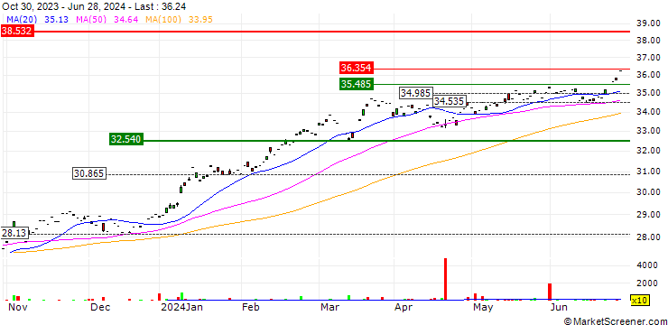 Chart Invesco JPX-Nikkei 400 UCITS ETF USD Hdg Acc - USD
