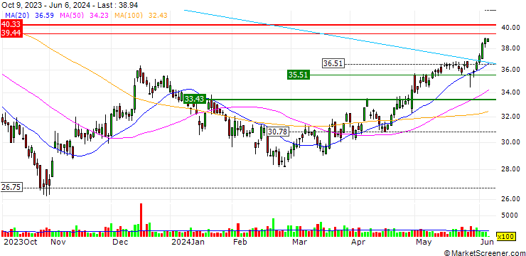 Chart NexPoint Residential Trust, Inc.