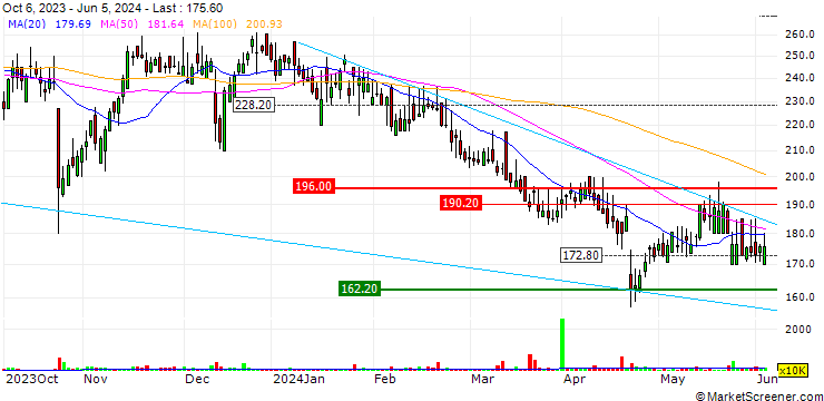Chart RWS Holdings plc