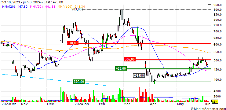 Chart SanBio Company Limited