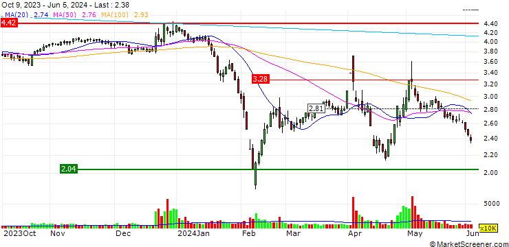 Chart Jiangsu Yabang Dyestuff Co., Ltd.