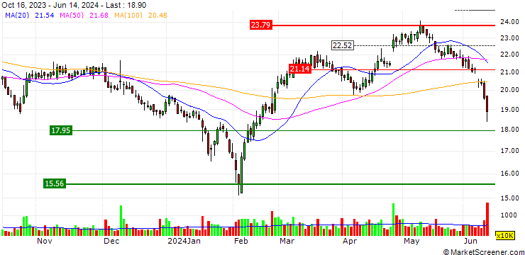 Chart Guangxi LiuYao Group Co., Ltd