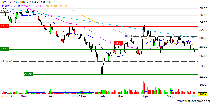 Chart Zhejiang Huayou Cobalt Co., Ltd