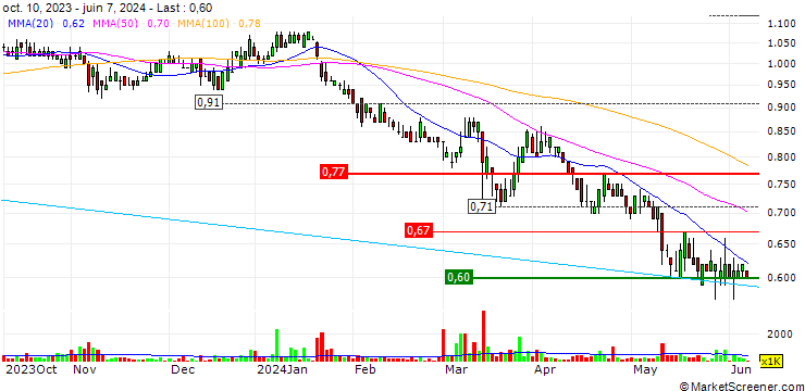 Chart Tidewater Midstream and Infrastructure Ltd.