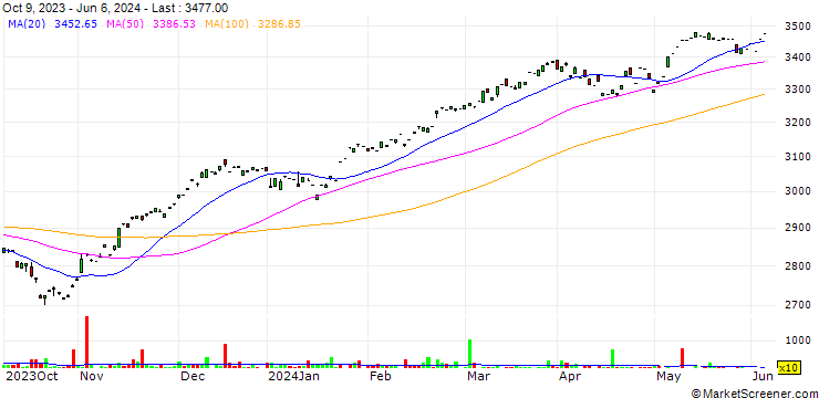 Chart Xtrackers MSCI EMU UCITS ETF 2C (GBP Hedged) - GBP