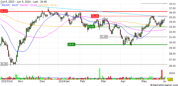 Chart Cellnex Telecom, S.A.